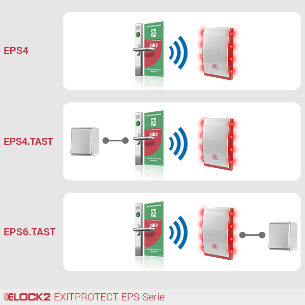 ELOCK2 Exit-Protect EPS-Serie Systemvarianten: EPS4, EPS4.TAST mit Taster, EPS6.TAST mit Funk-Taster
