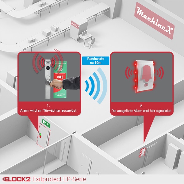 ELOCK2 Exit-Protect EP4 Türwächter im Einsatz mit Funkweiterleitung an Signalgeber