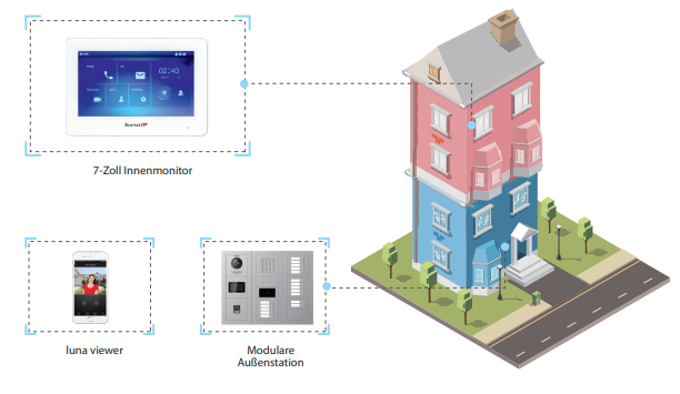 lunaIP VidCom: Systemarchitektur Mehrfamilienhaus mit Innenmonitoren und Türstationen